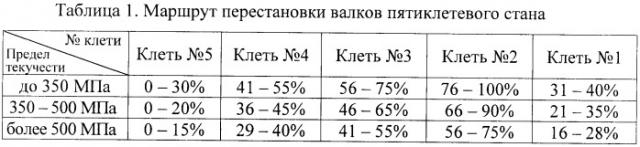 Способ эксплуатации рабочего валка (патент 2473405)