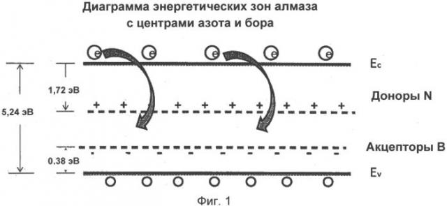 Способ производства монокристаллических алмазов белого цвета (патент 2558606)