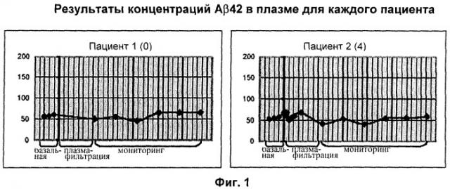 Применение терапевтического человеческого альбумина для изготовления лекарственного средства для лечения пациентов, страдающих когнитивными расстройствами (патент 2414925)