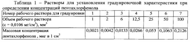 Способ количественного определения пентахлорфенола в крови методом газохроматографического анализа (патент 2546527)