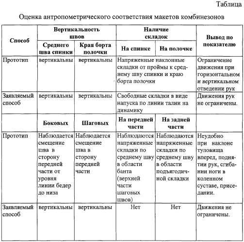 Способ построения шаблона комбинезона мужского (патент 2311861)