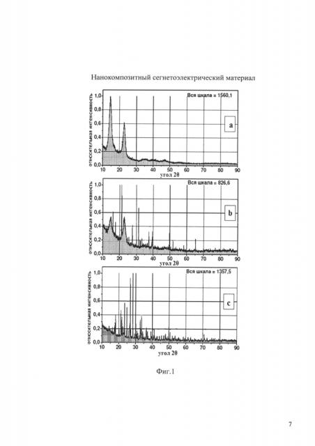 Нанокомпозитный сегнетоэлектрический материал на базе нанокристаллической целлюлозы и триглицинсульфата (патент 2599133)