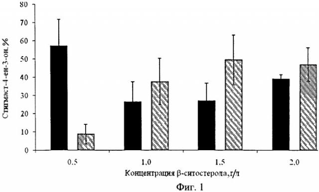 Способ получения стигмаст-4-ен-3-она из бета-ситостерола (патент 2472857)