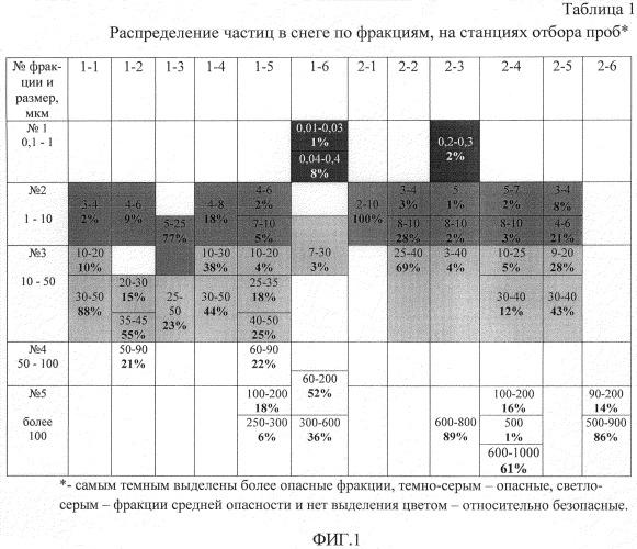 Способ оценки экологического состояния атмосферы территории (патент 2522161)