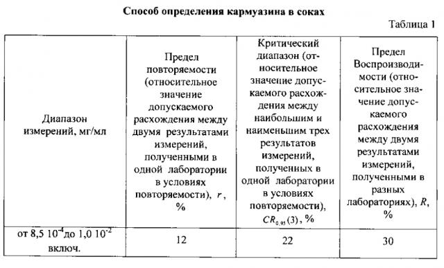 Способ определения кармуазина в соках (патент 2596796)