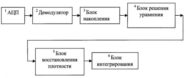 Способ определения вероятности ошибки на бит по флуктуациям фазы информационных сигналов (патент 2526283)