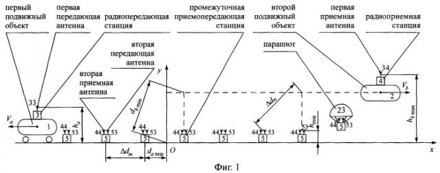 Способ радиосвязи между подвижными объектами, маршруты движения которых имеют общий начальный пункт (патент 2244379)