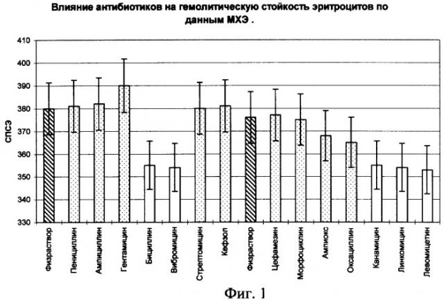 Способ диагностики лекарственной непереносимости (патент 2292550)