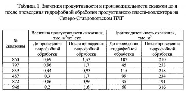 Способ обработки призабойной зоны продуктивного пласта-коллектора газовой скважины (патент 2554656)