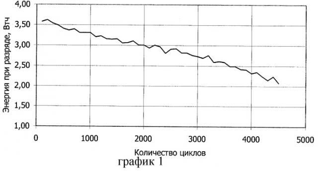 Электрохимический конденсатор (патент 2254634)