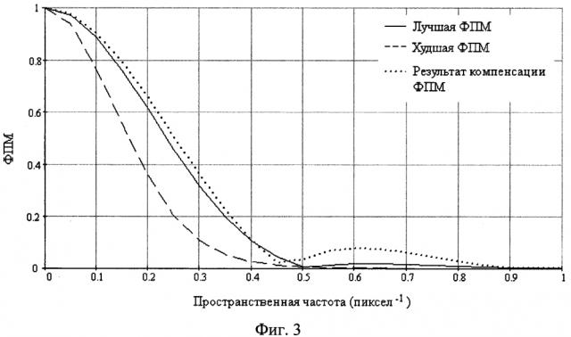 Способ компенсации функций передачи модуляции пространственно и спектрально перекрывающихся изображений, одновременно формируемых системой дистанционного зондирования земли (патент 2619820)