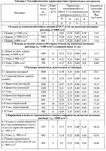 Способ определения огнестойкости каменных столбов со стальной обоймой (патент 2564009)