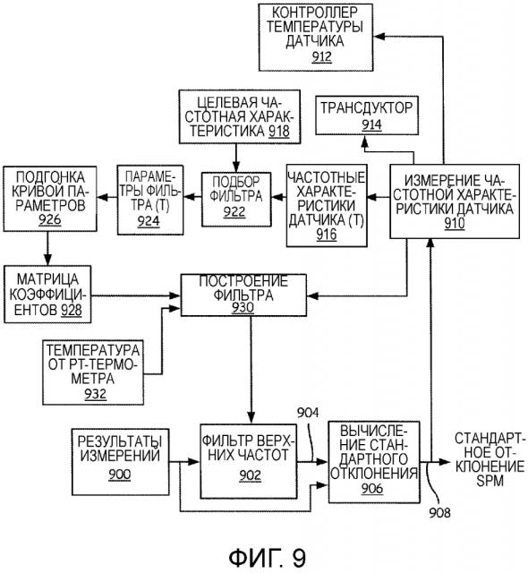 Нормализованная динамика процесса (патент 2633300)