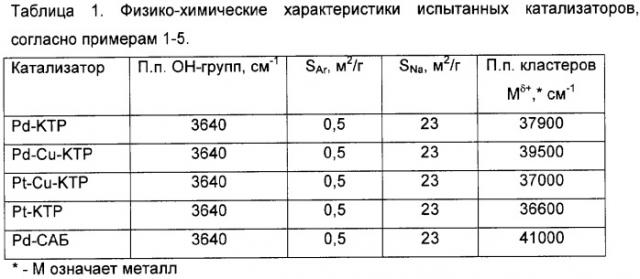 Способ глубокого окисления легких парафинов (патент 2305090)