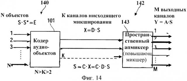 Усовершенствованный метод кодирования и параметрического представления кодирования многоканального объекта после понижающего микширования (патент 2430430)