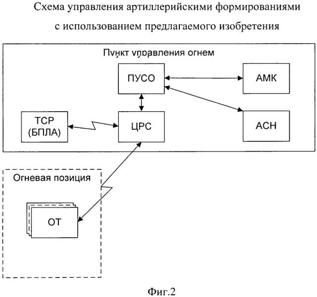 Способ управления артиллерийскими формированиями при огневом поражении противника (патент 2662063)