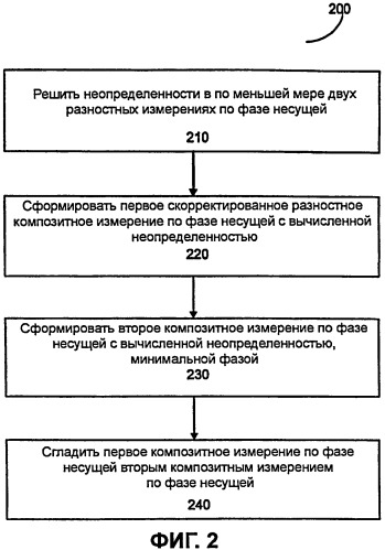 Способ использования трех gps-частот для решения неопределенности фазы несущей (патент 2451947)