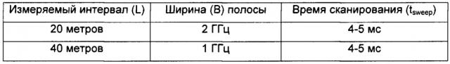 Система радарного уровнемера малой мощности (патент 2667351)