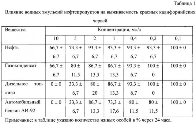 Способ определения влияния водных эмульсий нефтепродуктов при вермикультивировании (патент 2290801)