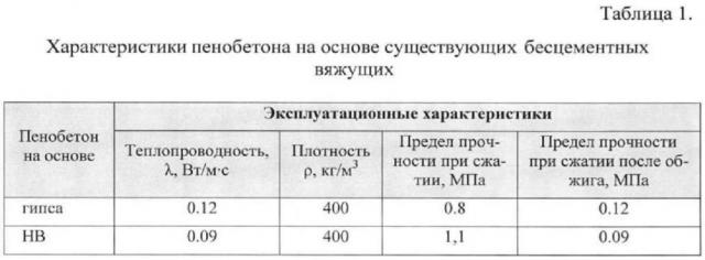 Смесь для жаростойкого пенобетона на основе наноструктурированного композиционного гипсового вяжущего, способ изготовления изделий (патент 2613209)