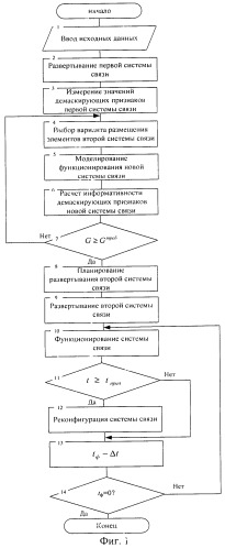 Способ построения защищенной системы связи (патент 2459370)