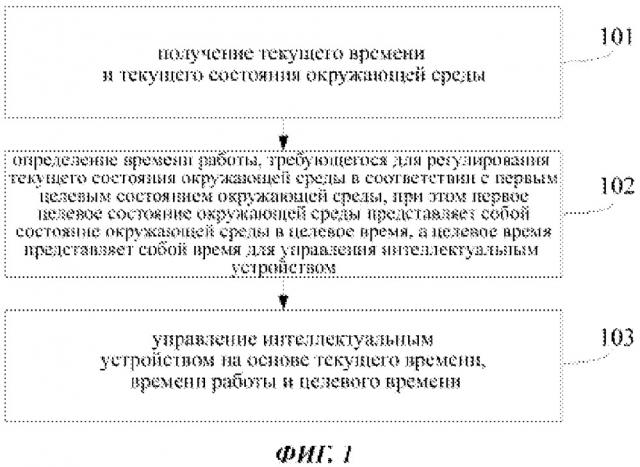 Способ и устройство для управления интеллектуальным устройством (патент 2651943)