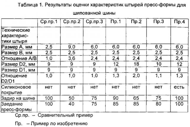 Пресс-форма шипованной шины (патент 2635124)