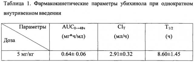 Композиция убихинола для парентерального введения и способ её получения (патент 2635993)