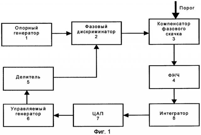 Способ компенсации скачков опорного сигнала фазовой автоподстройки частоты (патент 2321167)
