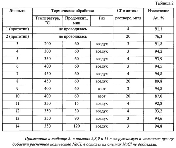 Способ переработки золотосодержащих концентратов двойной упорности (патент 2636775)