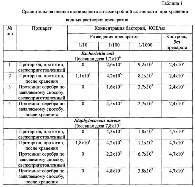 Способ получения протеината серебра (патент 2646105)