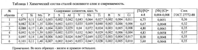 Плакированная высокопрочная коррозионно-стойкая сталь (патент 2627080)