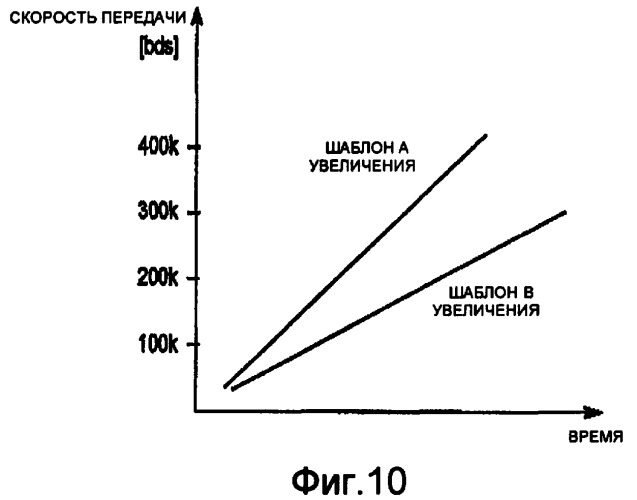 Способ управления скоростью передачи, мобильная станция и контроллер радиосети (патент 2372724)