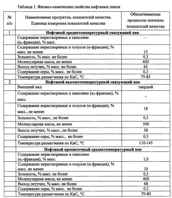 Способ получения нефтяных пеков (патент 2645524)