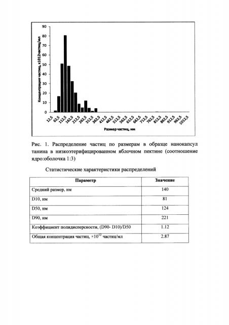 Способ получения нанокапсул танина (патент 2606589)