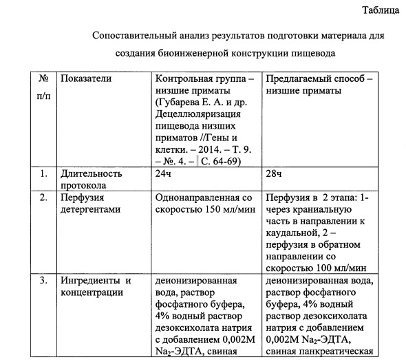 Способ подготовки материала для создания биоинженерной конструкции пищевода (патент 2662554)