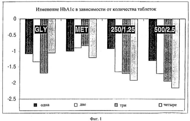 Антидиабетический препарат и способ лечения диабета (патент 2276604)