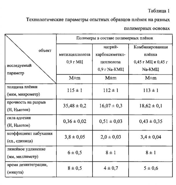 Способ получения полимерной основы для изготовления плёнки с нафтохиноновым комплексом биологически активных веществ воробейника краснокорневого (патент 2593795)