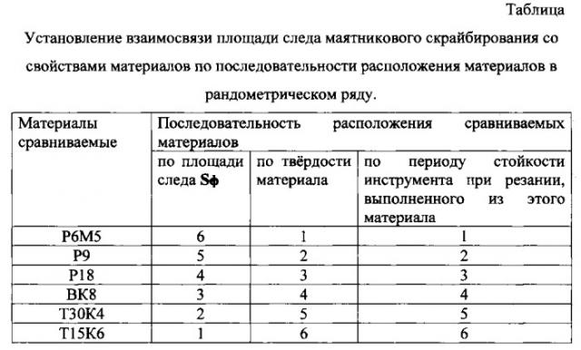 Способ сравнительной оценки свойств материалов по площади следа маятникового скрайбирования (патент 2555207)