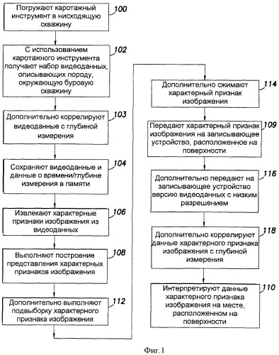 Способ передачи данных изображения буровой скважины и система для его осуществления (патент 2511026) Способ передачи данных изображения буровой скважины и система для его осуществления (патент 2511026)