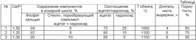 Способ получения пористого материала на основе фосфата кальция (патент 2392007)