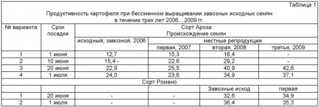 Способ возделывания картофеля летними посадками на орошаемых землях в условиях юга россии, преимущественно для зон с рискованным земледелием (патент 2435361)