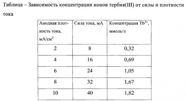 Способ получения ацетилсалицилата тербия(iii) (патент 2643966)