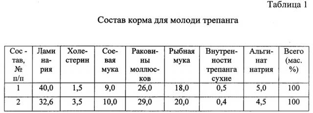 Способ приготовления комбинированного корма для молоди трепанга (патент 2626626)