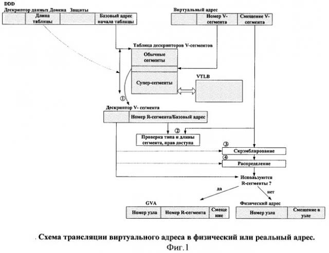 Способ организации глобально адресуемой общей памяти в многопроцессорной эвм (патент 2396592)