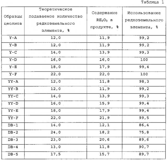 Катализатор каталитического крекинга, содержащий рзэ-содержащий цеолит, и способ его получения (патент 2628071)