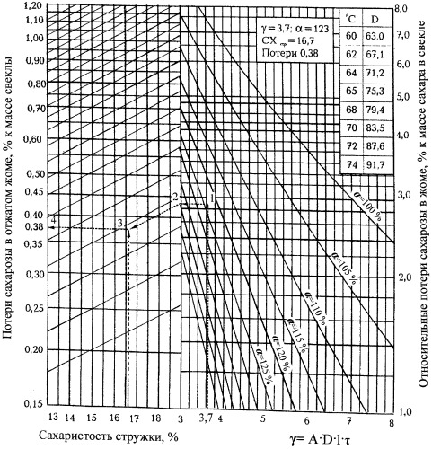 Способ контроля и прогнозирования диффузионно-прессового извлечения сахарозы из свекловичной стружки (патент 2435866)
