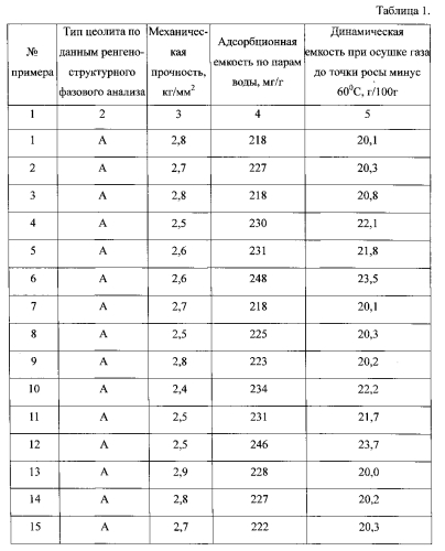 Цеолитный адсорбент (патент 2565697)