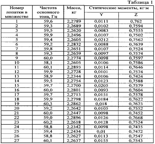 Способ комплектования лопаток рабочего колеса турбомашины (патент 2590983)