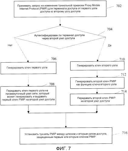 Способы и устройство для обеспечения иерархии ключей pmip в сети беспроводной связи (патент 2437238)